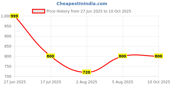 tatacliq.com Bene Kleed Men Red Graphic Print Oversize T-Shirt bene kleed Price History Graph from 27 Jun 2025 to 10 Oct 2025