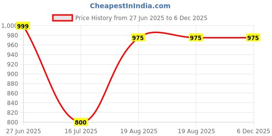tatacliq.com Bene Kleed Men Red Graphic Print T-Shirt bene kleed Price History Graph from 27 Jun 2025 to 6 Dec 2025