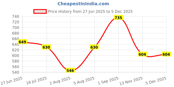 tatacliq.com Bene Kleed Men Red Oversize T-Shirt bene kleed Price History Graph from 27 Jun 2025 to 4 Dec 2025