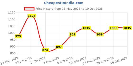 tatacliq.com Bene Kleed Men Relaxed Distressed Denim Shorts bene kleed Price History Graph from 13 May 2025 to 17 Oct 2025