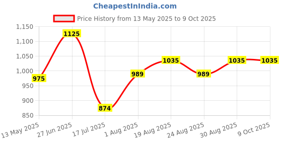 tatacliq.com Bene Kleed Men Relaxed Distressed Denim Shorts bene kleed Price History Graph from 13 May 2025 to 9 Oct 2025