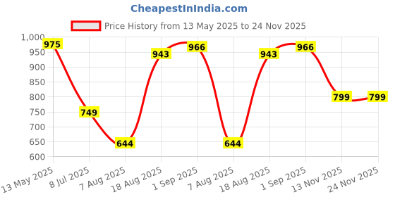 tatacliq.com Bene Kleed Men Relaxed Distressed Denim Shorts bene kleed Price History Graph from 13 May 2025 to 24 Nov 2025