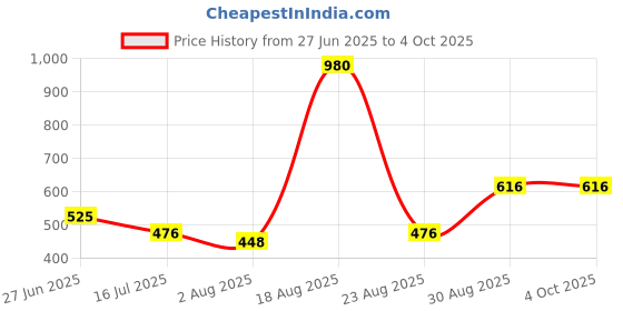 tatacliq.com Bene Kleed Men Relaxed Fit Cotton Highly Distressed Jeans bene kleed Price History Graph from 27 Jun 2025 to 4 Oct 2025