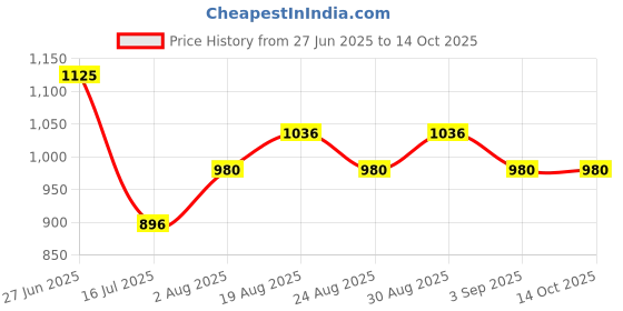 tatacliq.com Bene Kleed Men Relaxed Fit Heavy Fade Jeans bene kleed Price History Graph from 27 Jun 2025 to 14 Oct 2025