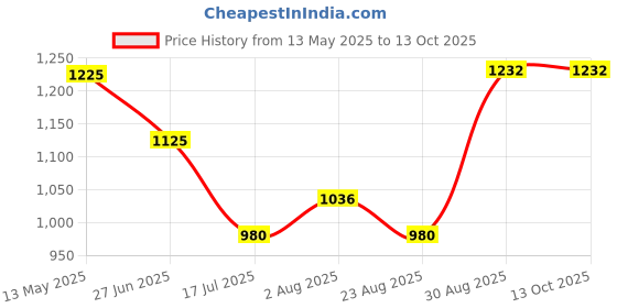 tatacliq.com Bene Kleed Men Relaxed Fit Heavy Fade Mid-Rise Cotton Jeans bene kleed Price History Graph from 13 May 2025 to 4 Oct 2025