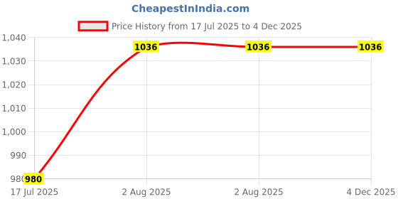 tatacliq.com Bene Kleed Men Relaxed Fit High-Rise Jeans bene kleed Price History Graph from 17 Jul 2025 to 4 Dec 2025