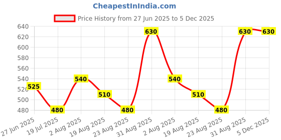 tatacliq.com Bene Kleed Men Relaxed Fit Highly Distressed Jeans bene kleed Price History Graph from 27 Jun 2025 to 4 Dec 2025