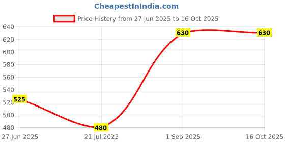 tatacliq.com Bene Kleed Men Relaxed Fit Highly Distressed Jeans bene kleed Price History Graph from 27 Jun 2025 to 15 Oct 2025