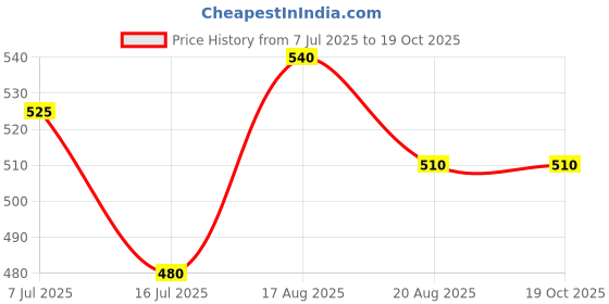 tatacliq.com Bene Kleed Men Relaxed Fit Highly Distressed Jeans bene kleed Price History Graph from 7 Jul 2025 to 19 Oct 2025