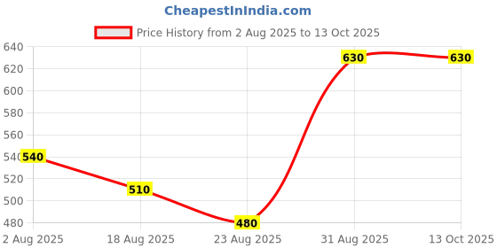 tatacliq.com Bene Kleed Men Relaxed Fit Highly Distressed Jeans bene kleed Price History Graph from 2 Aug 2025 to 12 Oct 2025