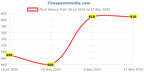 tatacliq.com Bene Kleed Men Relaxed Fit Light Fade Jeans bene kleed Price History Graph from 16 Jul 2025 to 26 Nov 2025