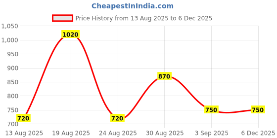 tatacliq.com Bene Kleed Men Relaxed Fit Light Fade Jeans bene kleed Price History Graph from 13 Aug 2025 to 5 Dec 2025