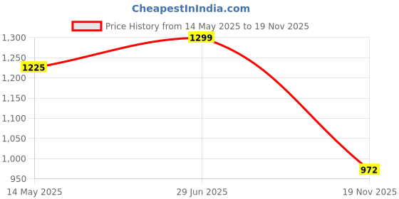 tatacliq.com Bene Kleed Men Relaxed Fit Low Distress Heavy Fade Cotton Jeans bene kleed Price History Graph from 14 May 2025 to 19 Nov 2025