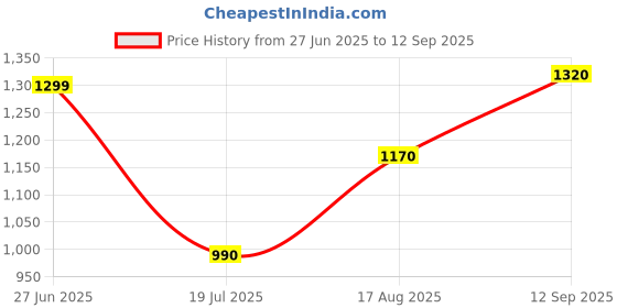 tatacliq.com Bene Kleed Men Relaxed Fit Low Distress Heavy Fade Cotton Jeans bene kleed Price History Graph from 27 Jun 2025 to 12 Sep 2025