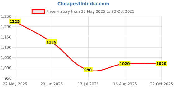 tatacliq.com Bene Kleed Men Relaxed Fit Low Distress Heavy Fade Jeans bene kleed Price History Graph from 27 May 2025 to 21 Oct 2025