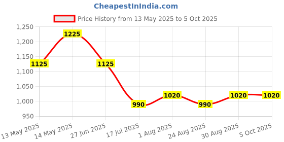 tatacliq.com Bene Kleed Men Relaxed Fit Low Distress Heavy Fade Jeans bene kleed Price History Graph from 13 May 2025 to 4 Oct 2025