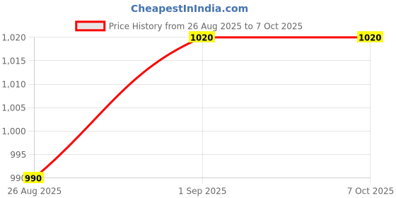 tatacliq.com Bene Kleed Men Relaxed Fit Low Distress Heavy Fade Jeans bene kleed Price History Graph from 26 Aug 2025 to 7 Oct 2025
