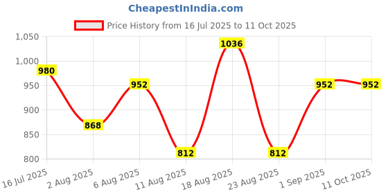 tatacliq.com Bene Kleed Men Relaxed Fit Slash Knee Jeans bene kleed Price History Graph from 16 Jul 2025 to 10 Oct 2025