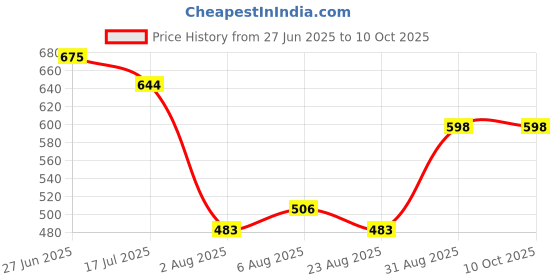 tatacliq.com Bene Kleed Men Rust/White Opaque Casual Shirt bene kleed Price History Graph from 27 Jun 2025 to 9 Oct 2025