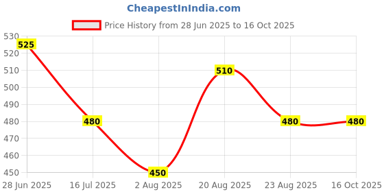 tatacliq.com Bene Kleed Men Straight Fit Highly Distressed Jeans bene kleed Price History Graph from 28 Jun 2025 to 16 Oct 2025