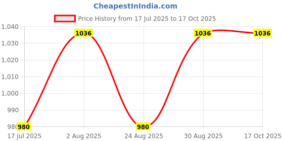 tatacliq.com Bene Kleed Men Straight Fit Light Fade Mid-Rise Jeans bene kleed Price History Graph from 17 Jul 2025 to 16 Oct 2025