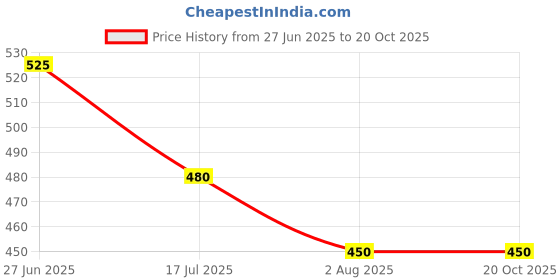 tatacliq.com Bene Kleed Men Straight Fit Mildly Distressed Jeans bene kleed Price History Graph from 27 Jun 2025 to 19 Oct 2025