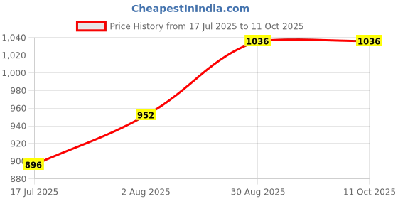 tatacliq.com Bene Kleed Men Stretchable Jeans bene kleed Price History Graph from 17 Jul 2025 to 10 Oct 2025