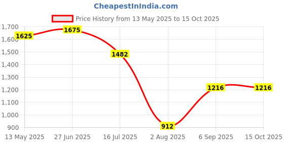 tatacliq.com Bene Kleed Men Tinted Oversize HoodedSustainable Denim Jacket bene kleed Price History Graph from 13 May 2025 to 15 Oct 2025