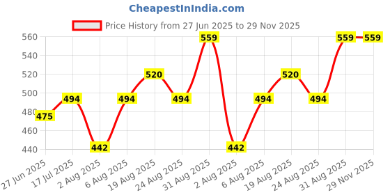 tatacliq.com Bene Kleed Men Turquoise Solid T-Shirt bene kleed Price History Graph from 27 Jun 2025 to 29 Nov 2025