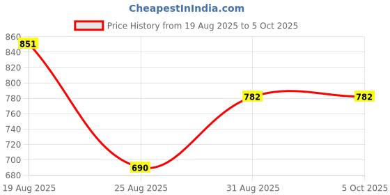 tatacliq.com Bene Kleed Men White Graphic Print T-Shirt bene kleed Price History Graph from 19 Aug 2025 to 4 Oct 2025
