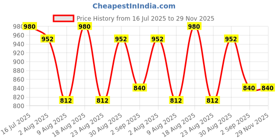 tatacliq.com Bene Kleed Men White Knee Slash Relaxed Fit Jeans bene kleed Price History Graph from 16 Jul 2025 to 29 Nov 2025