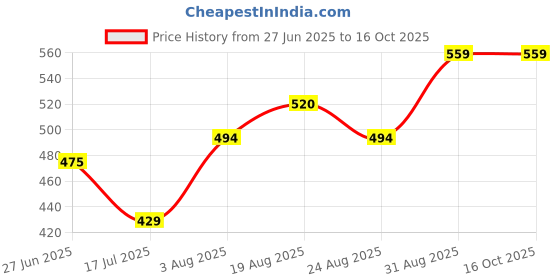 tatacliq.com Bene Kleed Men White Solid T-Shirt bene kleed Price History Graph from 27 Jun 2025 to 15 Oct 2025