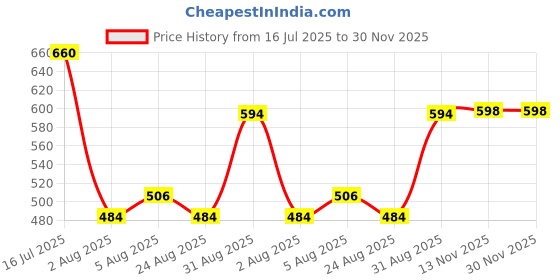 tatacliq.com bene kleed Men White/Red Linen Blend Printed Casual Shirt bene kleed Price History Graph from 16 Jul 2025 to 29 Nov 2025