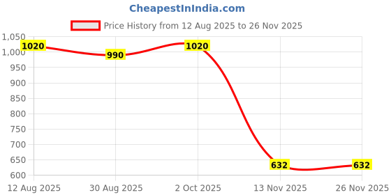 tatacliq.com Bene Kleed Men Wide Leg High-Rise Cotton Retro Denim Jeans bene kleed Price History Graph from 12 Aug 2025 to 26 Nov 2025