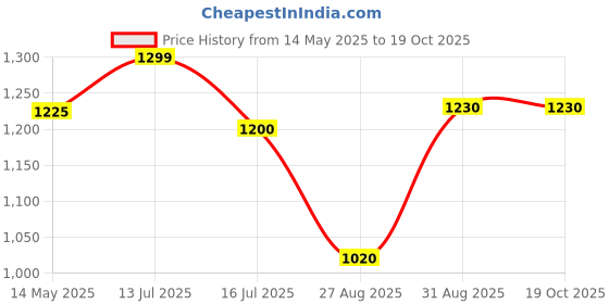 tatacliq.com Bene Kleed Men Wide Leg High-Rise Heavy Fade Jeans bene kleed Price History Graph from 14 May 2025 to 18 Oct 2025