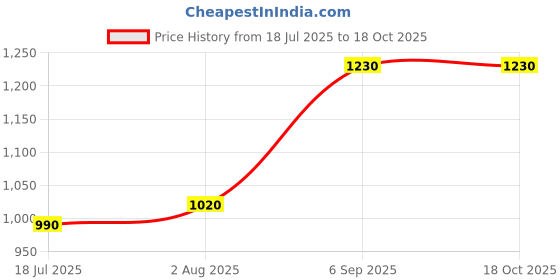tatacliq.com Bene Kleed Men Wide Leg High-Rise Heavy Fade Jeans bene kleed Price History Graph from 18 Jul 2025 to 18 Oct 2025