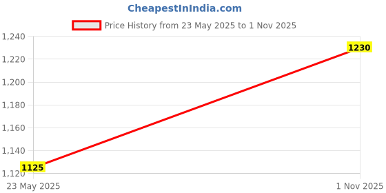 tatacliq.com Bene Kleed Men Wide Leg High-Rise Heavy Fade Jeans bene kleed Price History Graph from 23 May 2025 to 1 Nov 2025