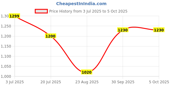 tatacliq.com Bene Kleed Men Wide Leg High-Rise Heavy Fade Jeans bene kleed Price History Graph from 3 Jul 2025 to 4 Oct 2025