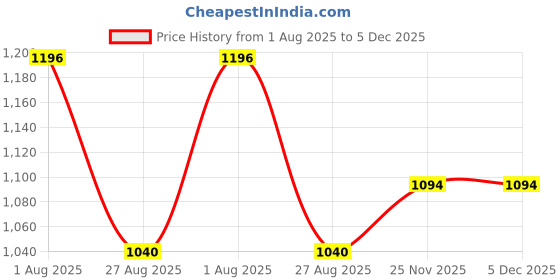 tatacliq.com Bene Kleed Men Wide Leg Low Distress Jeans bene kleed Price History Graph from 1 Aug 2025 to 5 Dec 2025