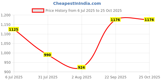 tatacliq.com Bene Kleed Men Wide Leg Mid-Rise Light Fade Pure Cotton Jeans bene kleed Price History Graph from 6 Jul 2025 to 24 Oct 2025