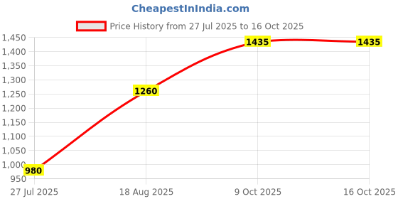 tatacliq.com Bene Kleed Mid Blue Abstract Trousers bene kleed Price History Graph from 27 Jul 2025 to 16 Oct 2025