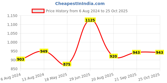 tatacliq.com Bene Kleed Mid Blue Cotton Loose Fit Jeans bene kleed Price History Graph from 6 Aug 2024 to 22 Oct 2025