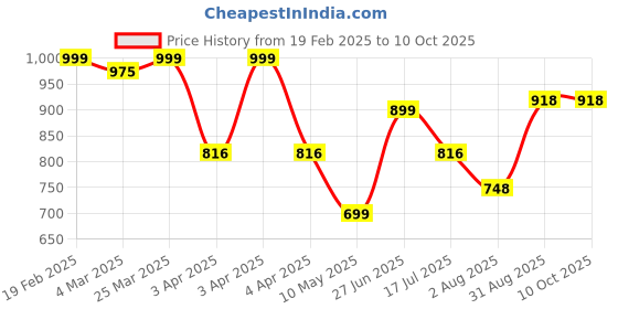 tatacliq.com Bene Kleed Multi Abstract Shirts bene kleed Price History Graph from 19 Feb 2025 to 10 Oct 2025