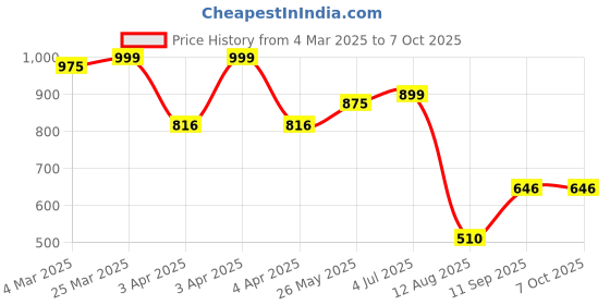 tatacliq.com Bene Kleed Multi Abstract Shirts bene kleed Price History Graph from 4 Mar 2025 to 7 Oct 2025