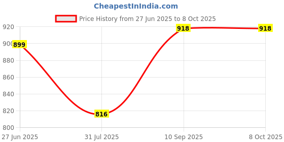 tatacliq.com Bene Kleed Multi Abstract Shirts bene kleed Price History Graph from 27 Jun 2025 to 7 Oct 2025