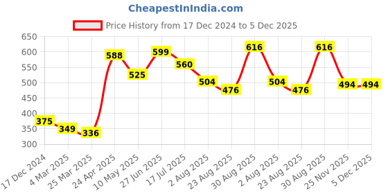 tatacliq.com BENE KLEED Multi Cotton Loose fit Print Casual Shirt bene kleed Price History Graph from 17 Dec 2024 to 5 Dec 2025