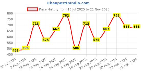 tatacliq.com Bene Kleed Multi Print Shorts bene kleed Price History Graph from 16 Jul 2025 to 20 Nov 2025