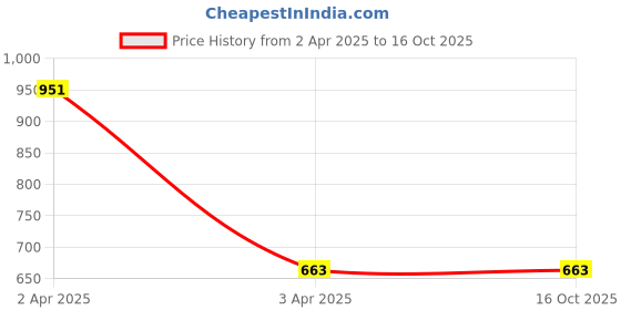 tatacliq.com Bene Kleed Multicolor Cotton Slim Fit Leggings (Pack Of 3) bene kleed Price History Graph from 2 Apr 2025 to 16 Oct 2025