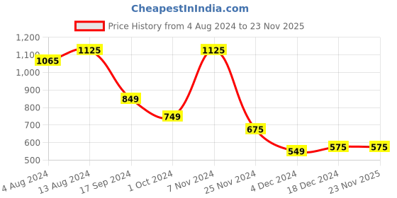 tatacliq.com Bene Kleed Multicolor Regular Fit Check Cotton Hooded Shirt bene kleed Price History Graph from 4 Aug 2024 to 23 Nov 2025
