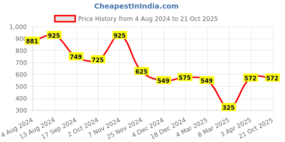 tatacliq.com Bene Kleed Multicolor Regular Fit Printed Cotton Shirt bene kleed Price History Graph from 4 Aug 2024 to 20 Oct 2025